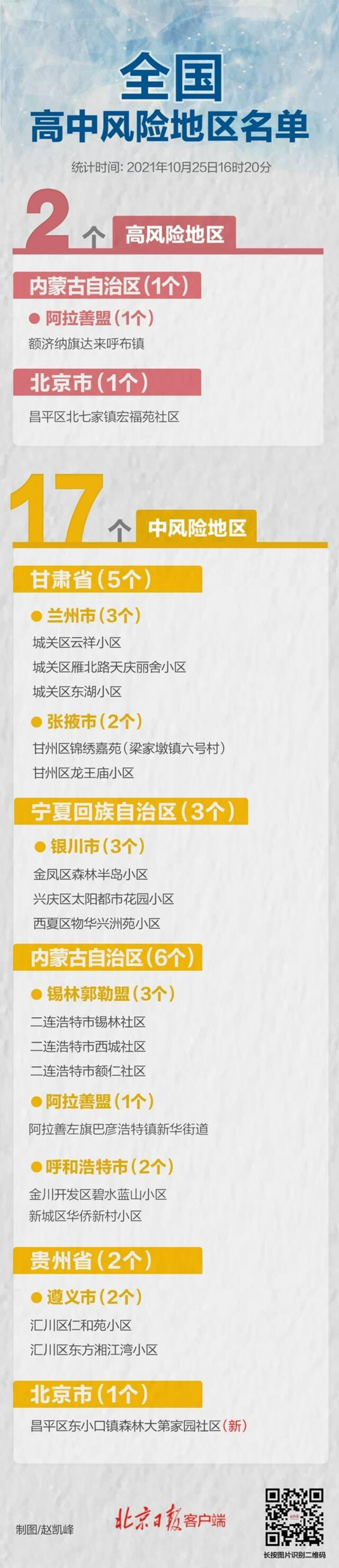 最新！北京1地升为中风险，全国有高中风险区2+17个