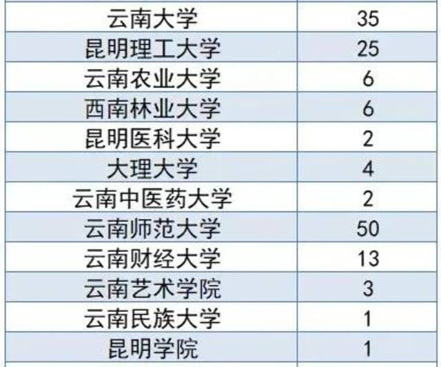 云南12所高校招148人！2022年“退役大学生士兵”专项硕士研究生招生计划发布