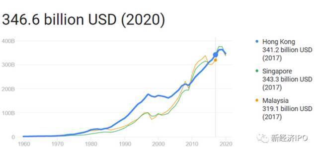 中国香港、新加坡、马来西亚2020年GDP数据。