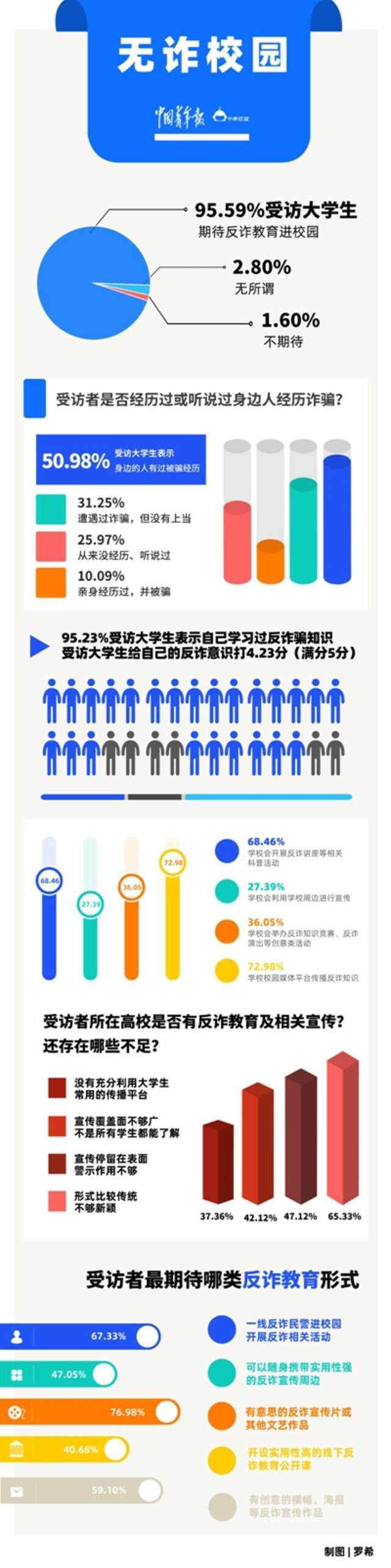 超九成受访大学生期待反诈教育进校园