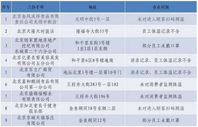 北京东城区：9家企业疫情防控措施落实不到位被通报