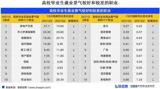 青年失业率明显回落，909万毕业生将涌向哪里？