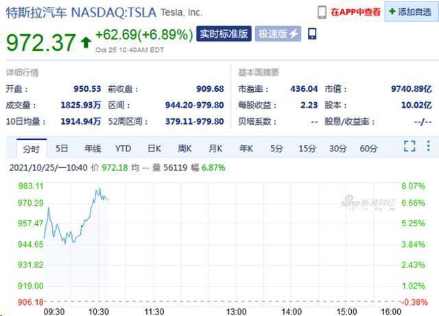 特斯拉盘中股价大涨近7% 市值逼近万亿美元