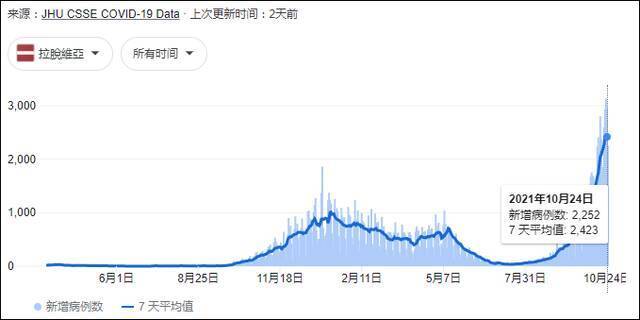 拉脱维亚疫情曲线图数据自约翰斯·霍普金斯大学