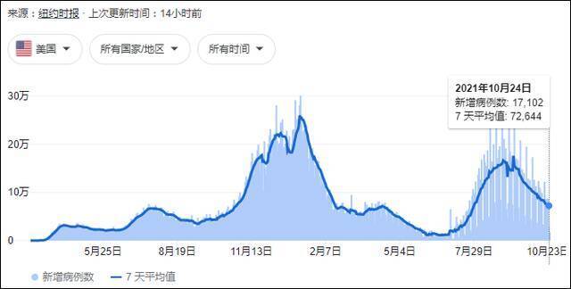 美国疫情曲线图数据自《纽约时报》