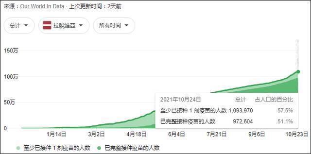 拉脱维亚疫苗接种情况数据自“OurWorldinData”