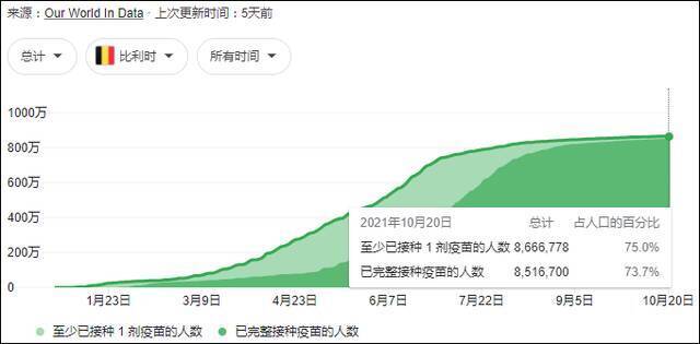 比利时疫苗接种情况数据自“OurWorldinData”