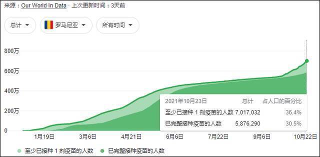 罗马尼亚疫苗接种情况数据自“OurWorldinData”