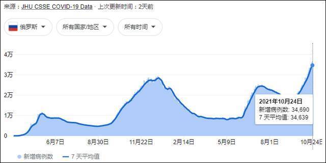 俄罗斯疫情曲线图数据自约翰斯·霍普金斯大学