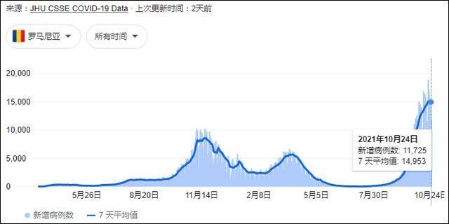 罗马尼亚疫情曲线图数据自约翰斯·霍普金斯大学