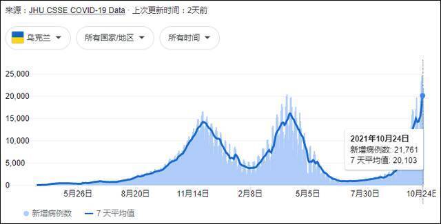 乌克兰疫情曲线图数据自约翰斯·霍普金斯大学