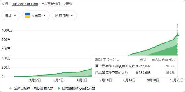 乌克兰疫苗接种情况数据自“OurWorldinData”