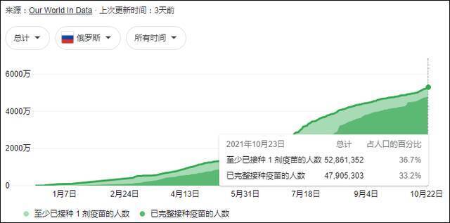 俄罗斯疫苗接种情况数据自“OurWorldinData”