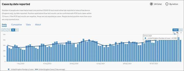 英国近三个月每日新增确诊病例情况图自英国政府官网