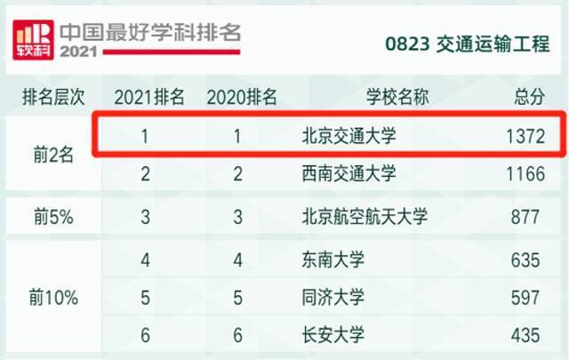 中国顶尖学科！北京交大交通运输工程连续4年蝉联全国第一