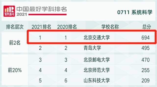 中国顶尖学科！北京交大交通运输工程连续4年蝉联全国第一