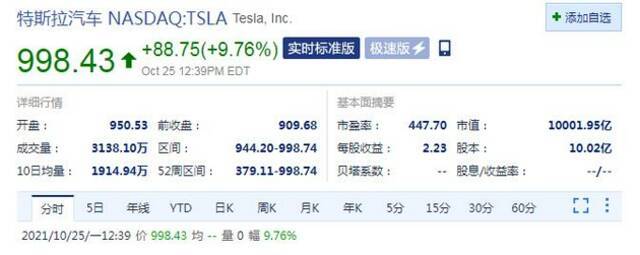 特斯拉盘中大涨近10% 市值破万亿美元