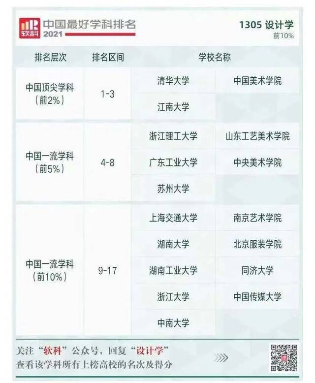 重磅！江南大学 4个中国顶尖学科， 2个学科夺冠！全国排名13位！