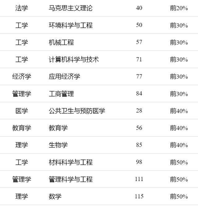 重磅！江南大学 4个中国顶尖学科， 2个学科夺冠！全国排名13位！