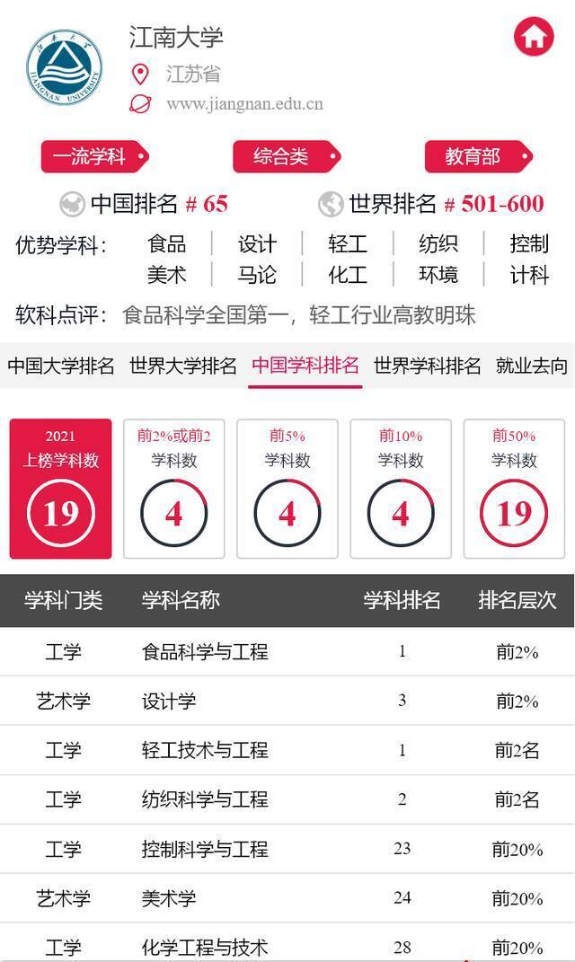 重磅！江南大学 4个中国顶尖学科， 2个学科夺冠！全国排名13位！