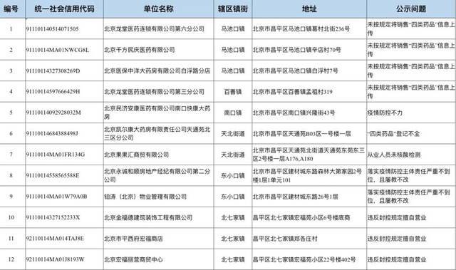 疫情防控不力 北京昌平12家企业被通报