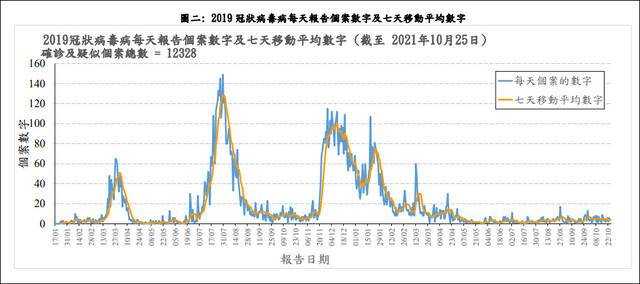 香港新冠疫情曲线（截至10月25日）