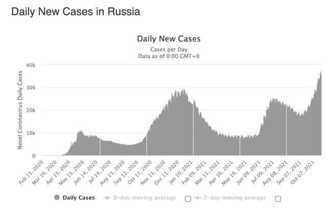 俄罗斯单日新增确诊病例变化。/Worldometer截图