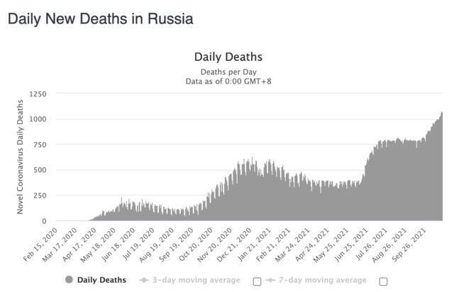 俄罗斯单日新增死亡病例变化。/Worldometer截图