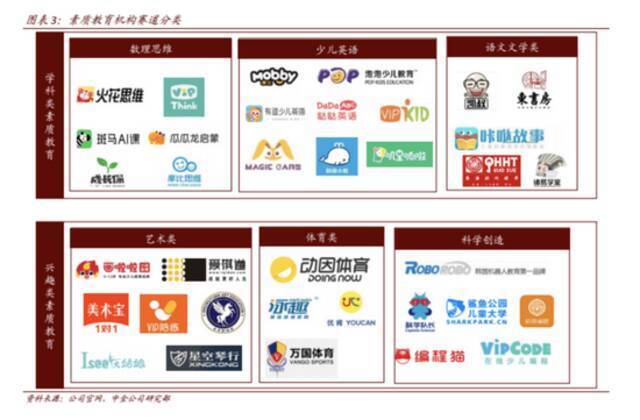 （目前素质主要可以分为数理思维、少儿英语、语文文学、艺术、体育、科学创造六类。来源：中金）