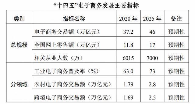 《“十四五”电子商务发展规划》发布：2025年实现电子商务交易额46万亿元