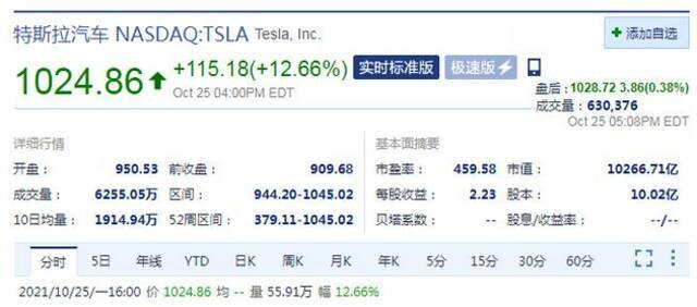 周一收盘特斯拉股价大涨12.66% 市值首次突破万亿美元