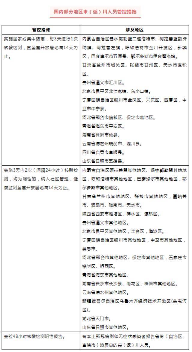 四川：有本土病例报告省份旅居史人员 查验48小时核酸报告