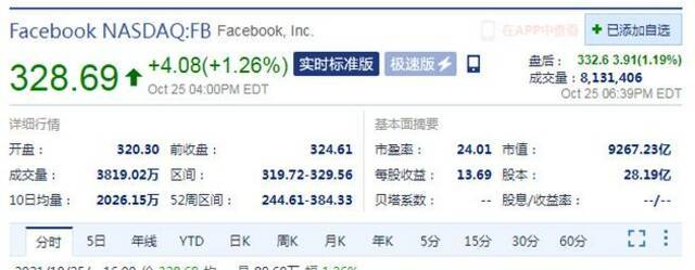 第三季度盈利超预期 Facebook股价盘后涨超1%