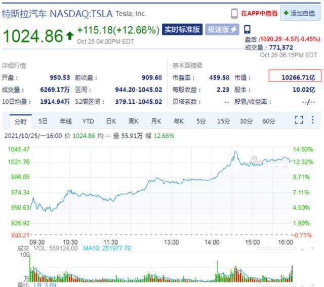 获10万辆超级订单！特斯拉股价暴涨12.6%，市值突破10000亿美元