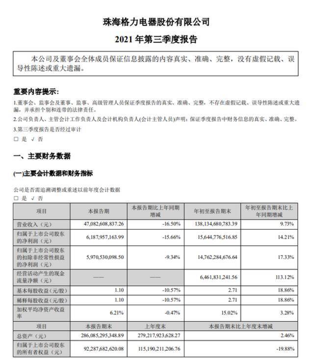 格力电器：第三季度净利润61.88亿元，同比下降15.66%