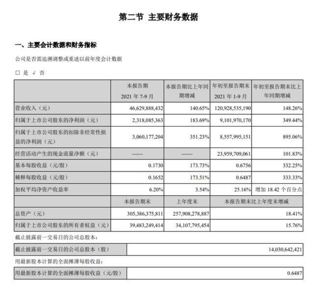 TCL科技：第三季度净利润23.18亿元，同比增长183.69%