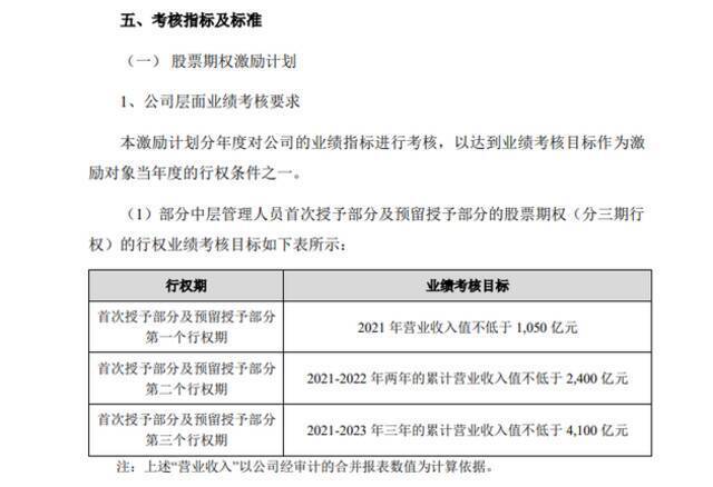 宁德时代股票期权行权业绩考核目标：四年累计营收不低于6200亿元