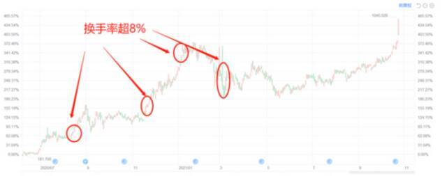 特斯拉换手率超8%的4个时点