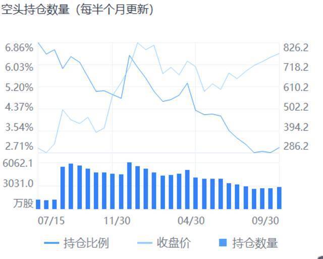 特斯拉空头持仓情况