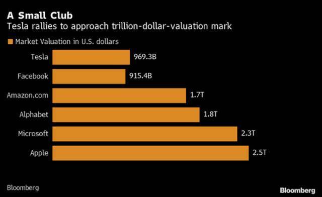 特斯拉跻身万亿美元俱乐部，马斯克净资产达2810亿美元