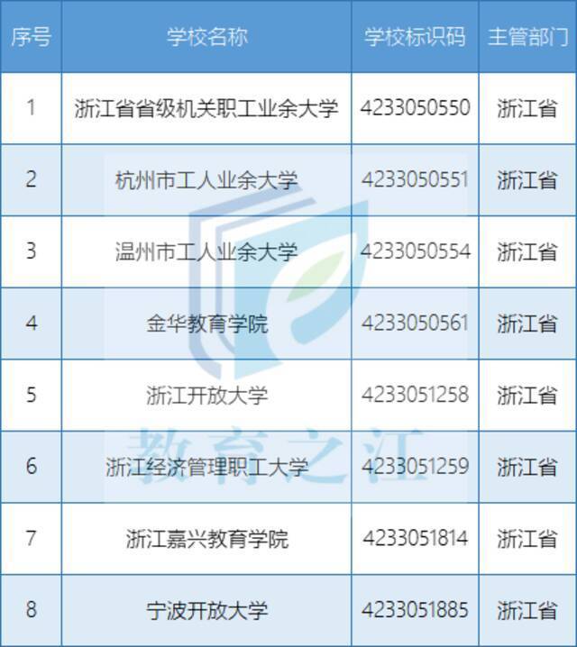 浙江共117所！教育部发布2021年度全国高等学校名单