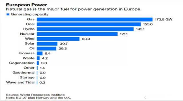 欧洲整体能源结构