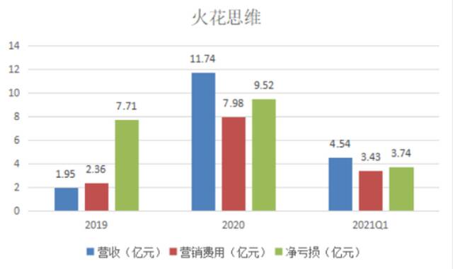 火花思维营收、营销及净亏损数据一览，36氪制图）