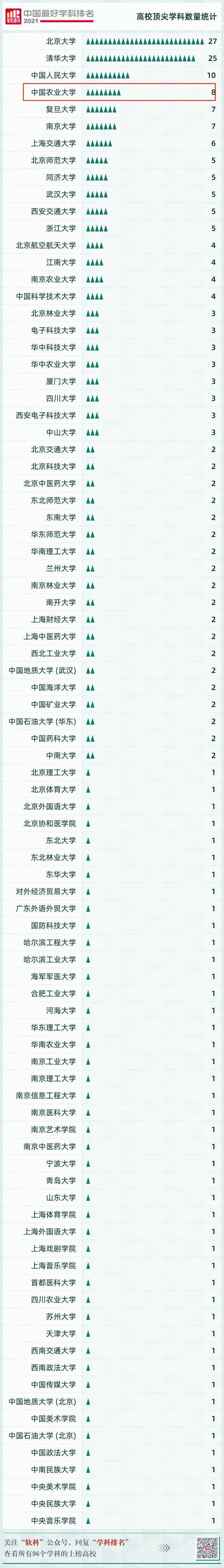 第四位！中国顶尖学科数量比拼“出炉”
