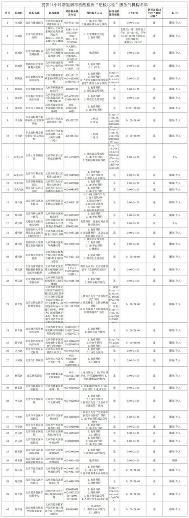 最新最全！北京新冠病毒核酸采样点及检测机构名单来了