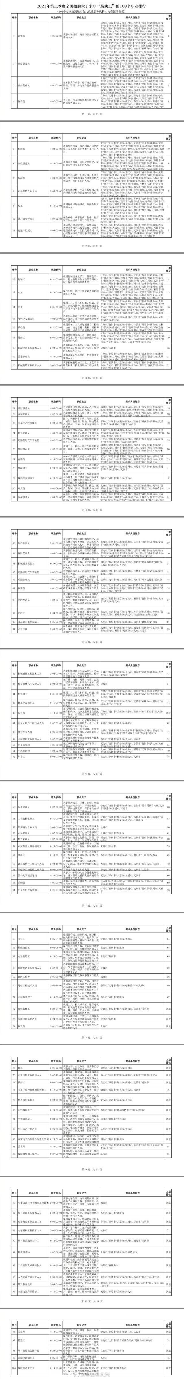 最缺工100个职业排行：房地产经纪人退出前十