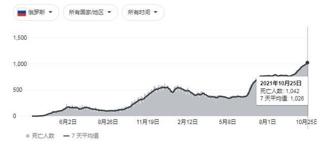 约翰斯·霍普金斯大学数据显示，俄罗斯23日的确诊病例和死亡病例数均创下新高