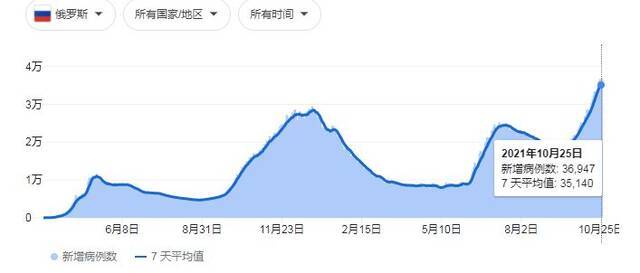 约翰斯·霍普金斯大学数据显示，俄罗斯23日的确诊病例和死亡病例数均创下新高