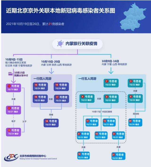 北京累计报告21例感染者 3个传播分支 传播链条一图读懂