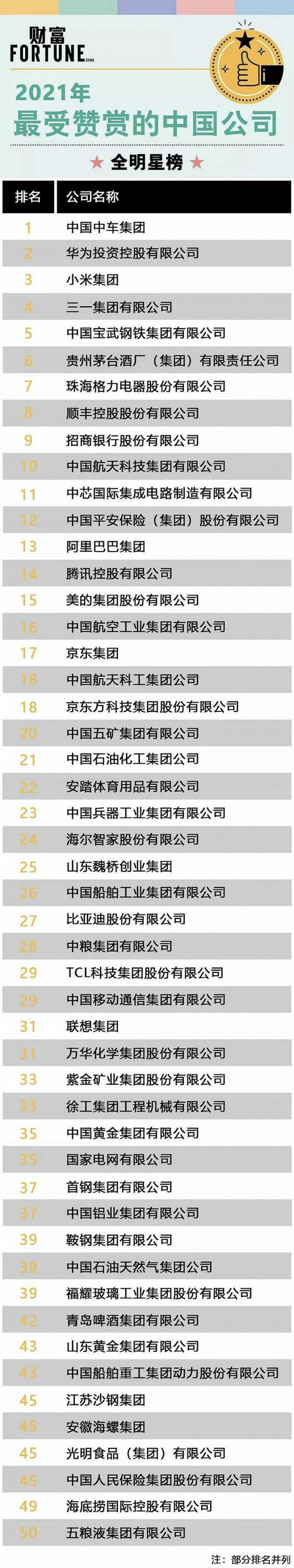 《财富》发布最受赞赏的中国公司榜单：华为、小米分列二三位